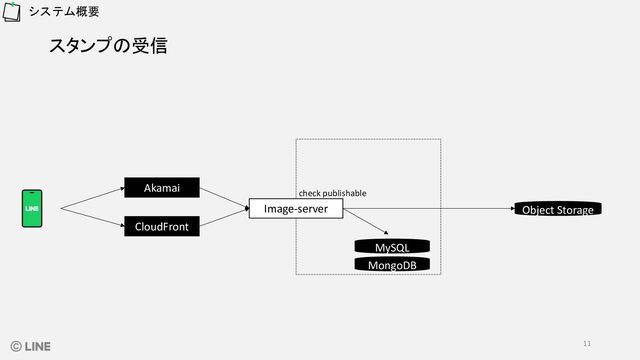 スタンプの受信
システム概要
Akamai
Image-server
MySQL
CloudFront
Object Storage
MongoDB
11
check publishable
