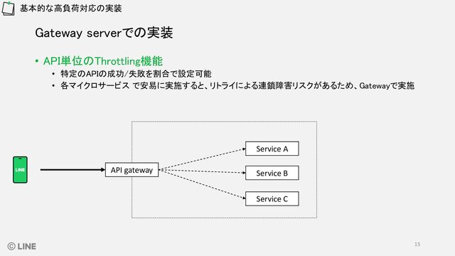 Gateway serverでの実装
基本的な高負荷対応の実装
• API単位のThrottling機能
• 特定のAPIの成功/失敗を割合で設定可能
• 各マイクロサービス で安易に実施すると、リトライによる連鎖障害リスクがあるため、Gatewayで実施
API gateway
Service A
Service B
Service C
15
