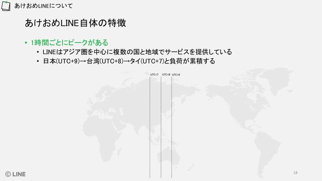 あけおめLINE自体の特徴
• 1時間ごとにピークがある
• LINEはアジア圏を中心に複数の国と地域でサービスを提供している
• 日本(UTC+9)→台湾(UTC+8)→タイ(UTC+7)と負荷が累積する
あけおめLINEについて
UTC+7 UTC+8 UTC+9
18
