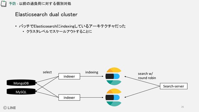 Elasticsearch dual cluster
• バッチでElasticsearchにindexingしているアーキテクチャだった
• クラスタレベルでスケールアウトすることに
予防 - 以前の過負荷に対する個別対処
MongoDB
MySQL
indexer
Search-server
select indexing search w/
round robin
indexer
26
