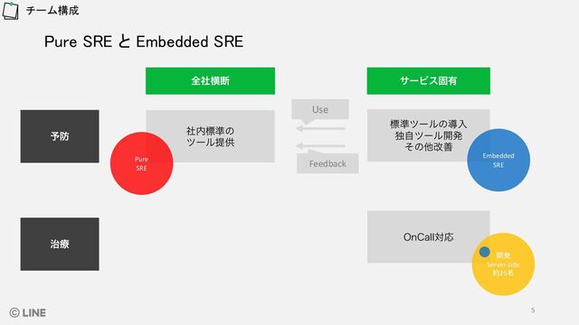 Pure SRE と Embedded SRE
チーム構成
༧๷
࣏ྍ
ࣾ಺ඪ४ͷ
πʔϧఏڙ
0O$BMMରԠ
ඪ४πʔϧͷಋೖ
ಠࣗπʔϧ։ൃ
ͦͷଞվળ
શࣾԣஅ αʔϏεݻ༗
Use
Feedback
開発
Server-side
約25名
Embedded
SRE
Pure
SRE
5
