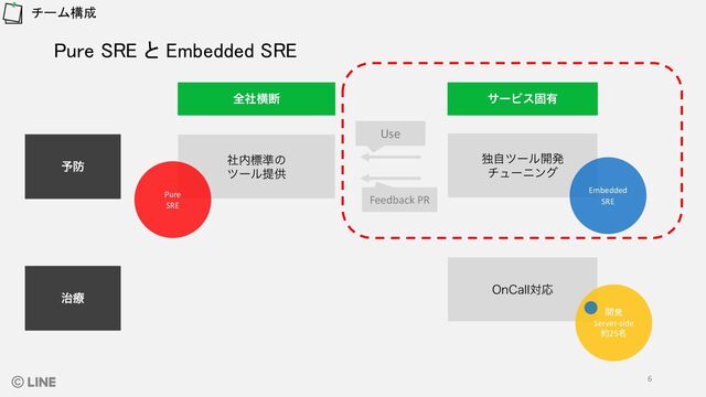 Pure SRE と Embedded SRE
チーム構成
༧๷
࣏ྍ
ࣾ಺ඪ४ͷ
πʔϧఏڙ
0O$BMMରԠ
ಠࣗπʔϧ։ൃ
νϡʔχϯά
શࣾԣஅ αʔϏεݻ༗
Use
Feedback PR
開発
Server-side
約25名
Embedded
SRE
Pure
SRE
6
