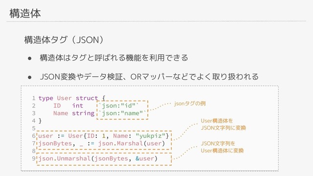構造体
構造体タグ（JSON）
● 構造体はタグと呼ばれる機能を利用できる
● JSON変換やデータ検証、ORマッパーなどでよく取り扱われる
jsonタグの例
User構造体を
JSON文字列に変換
JSON文字列を
User構造体に変換
