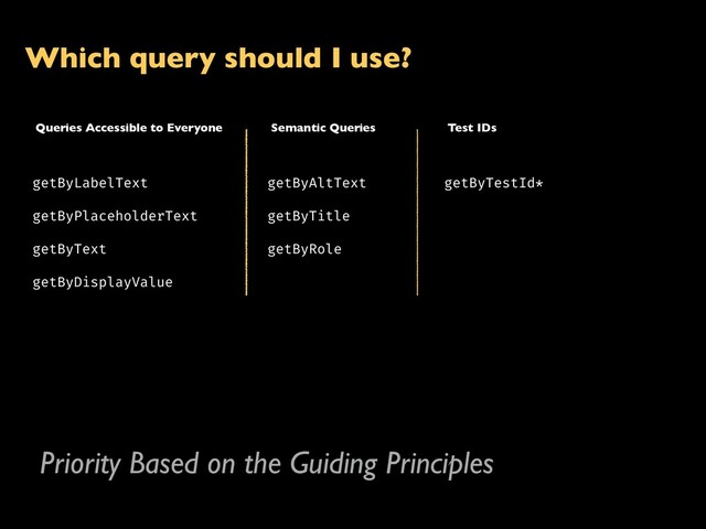 Which query should I use?
Queries Accessible to Everyone Semantic Queries Test IDs
getByLabelText
getByPlaceholderText
getByText
getByDisplayValue
getByAltText
getByTitle
getByRole
getByTestId*
Priority Based on the Guiding Principles
