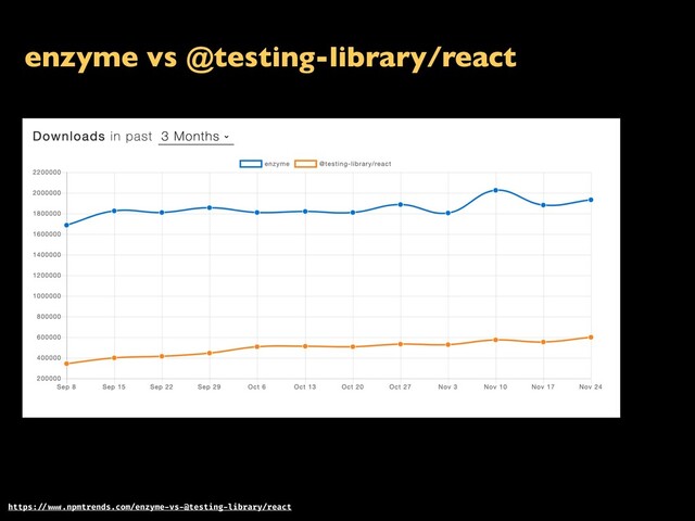enzyme vs @testing-library/react
https: // www.npmtrends.com/enzyme-vs-@testing-library/react
