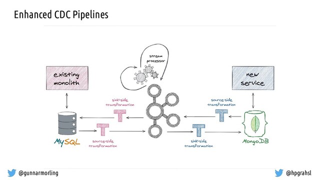 @gunnarmorling @hpgrahsl
Enhanced CDC Pipelines
