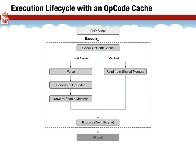 Execution Lifecycle with an OpCode Cache

