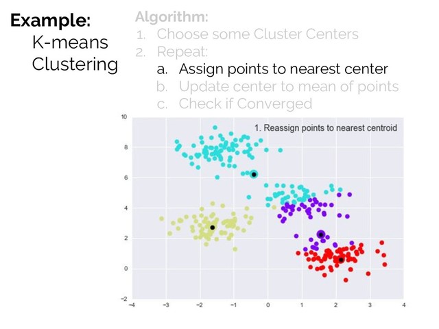 Example:
K-means
Clustering
Algorithm:
1. Choose some Cluster Centers
2. Repeat:
a. Assign points to nearest center
b. Update center to mean of points
c. Check if Converged
