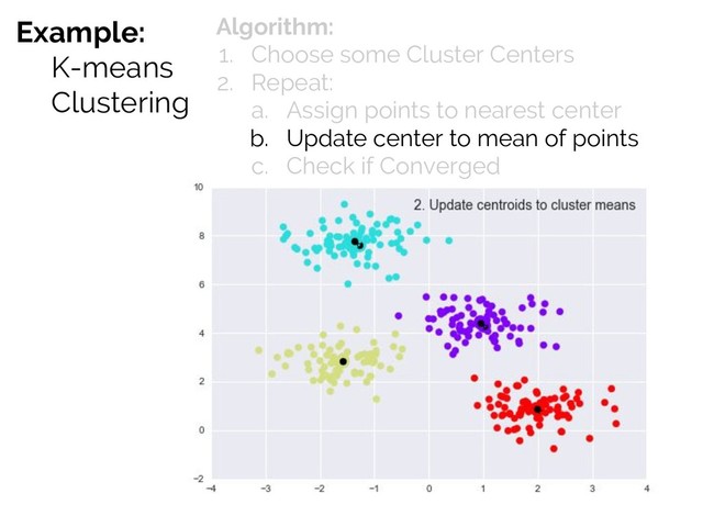 Example:
K-means
Clustering
Algorithm:
1. Choose some Cluster Centers
2. Repeat:
a. Assign points to nearest center
b. Update center to mean of points
c. Check if Converged
