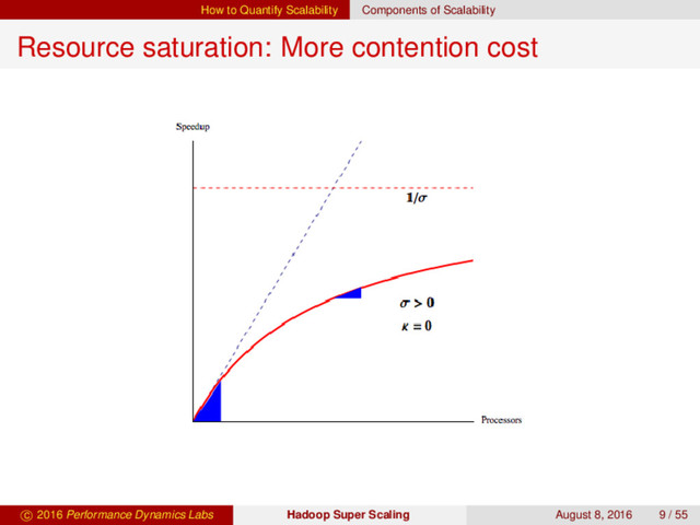 How to Quantify Scalability Components of Scalability
Resource saturation: More contention cost
c 2016 Performance Dynamics Labs Hadoop Super Scaling August 8, 2016 9 / 55
