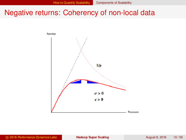 How to Quantify Scalability Components of Scalability
Negative returns: Coherency of non-local data
c 2016 Performance Dynamics Labs Hadoop Super Scaling August 8, 2016 10 / 55
