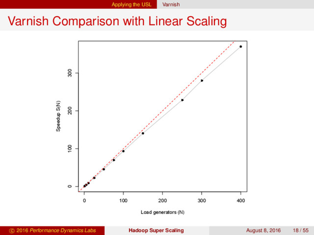 Applying the USL Varnish
Varnish Comparison with Linear Scaling
0 100 200 300 400
0 100 200 300
Varnish JMeter Speedup Data
Load generators (N)
Speedup S(N)
c 2016 Performance Dynamics Labs Hadoop Super Scaling August 8, 2016 18 / 55
