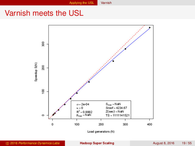 Applying the USL Varnish
Varnish meets the USL
0 100 200 300 400
0 100 200 300
Load generators (N)
Speedup S(N)
USL Fit to Varnish Speedup Data
σ = 2e-04
κ = 0
R2
= 0.9992
pmax
= NaN
Smax
= NaN
Sroof = 4234.67
Z(sec) = NaN
TS = 1111141521
c 2016 Performance Dynamics Labs Hadoop Super Scaling August 8, 2016 19 / 55
