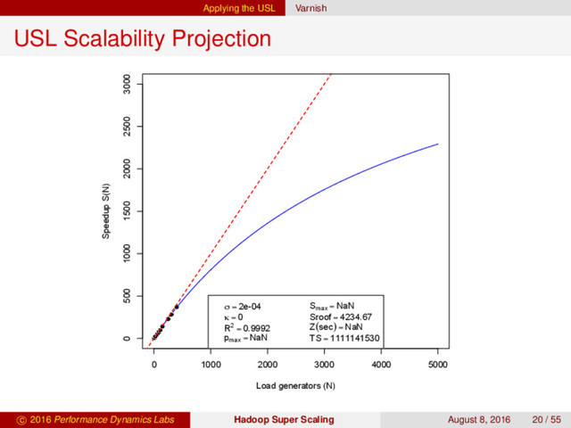 Applying the USL Varnish
USL Scalability Projection
0 1000 2000 3000 4000 5000
0 500 1000 1500 2000 2500 3000
Load generators (N)
Speedup S(N)
USL Projection for Varnish
σ = 2e-04
κ = 0
R2
= 0.9992
pmax
= NaN
Smax
= NaN
Sroof = 4234.67
Z(sec) = NaN
TS = 1111141530
c 2016 Performance Dynamics Labs Hadoop Super Scaling August 8, 2016 20 / 55
