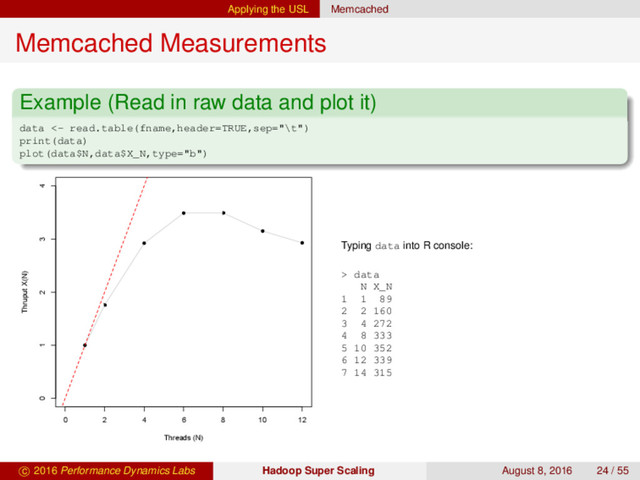 Applying the USL Memcached
Memcached Measurements
Example (Read in raw data and plot it)
data <- read.table(fname,header=TRUE,sep="\t")
print(data)
plot(data$N,data$X_N,type="b")
0 2 4 6 8 10 12
0 1 2 3 4
Raw Speedup Data
Threads (N)
Thruput X(N)
Typing data into R console:
> data
N X_N
1 1 89
2 2 160
3 4 272
4 8 333
5 10 352
6 12 339
7 14 315
c 2016 Performance Dynamics Labs Hadoop Super Scaling August 8, 2016 24 / 55

