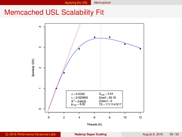 Applying the USL Memcached
Memcached USL Scalability Fit
0 2 4 6 8 10 12
0 1 2 3 4
Threads (N)
Speedup S(N)
USL Analysis of Memcached
σ = 0.0255
κ = 0.020958
R2
= 0.9925
pmax
= 6.82
Smax
= 3.44
Sroof = 39.19
Z(sec) = 0
TS = 1111141517
c 2016 Performance Dynamics Labs Hadoop Super Scaling August 8, 2016 26 / 55
