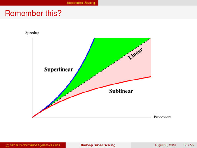 Superlinear Scaling
Remember this?
Superlinear
Linear
Sublinear
Processors
Speedup
c 2016 Performance Dynamics Labs Hadoop Super Scaling August 8, 2016 36 / 55
