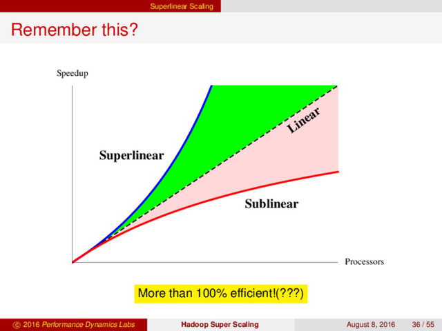 Superlinear Scaling
Remember this?
Superlinear
Linear
Sublinear
Processors
Speedup
More than 100% efﬁcient!(???)
c 2016 Performance Dynamics Labs Hadoop Super Scaling August 8, 2016 36 / 55
