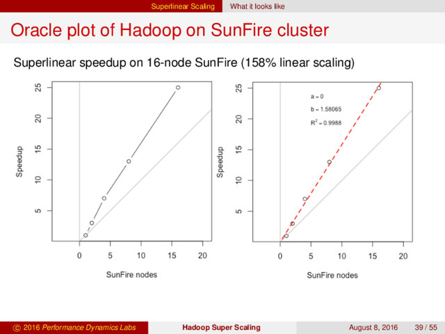Superlinear Scaling What it looks like
Oracle plot of Hadoop on SunFire cluster
Superlinear speedup on 16-node SunFire (158% linear scaling)
c 2016 Performance Dynamics Labs Hadoop Super Scaling August 8, 2016 39 / 55
