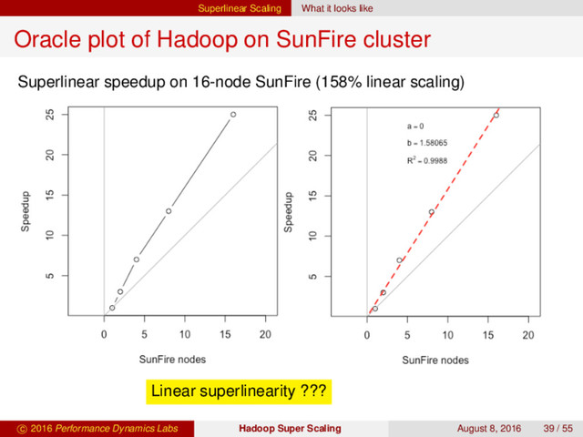Superlinear Scaling What it looks like
Oracle plot of Hadoop on SunFire cluster
Superlinear speedup on 16-node SunFire (158% linear scaling)
Linear superlinearity ???
c 2016 Performance Dynamics Labs Hadoop Super Scaling August 8, 2016 39 / 55
