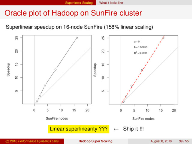 Superlinear Scaling What it looks like
Oracle plot of Hadoop on SunFire cluster
Superlinear speedup on 16-node SunFire (158% linear scaling)
Linear superlinearity ??? ← Ship it !!!
c 2016 Performance Dynamics Labs Hadoop Super Scaling August 8, 2016 39 / 55
