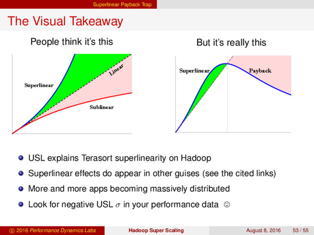 Superlinear Payback Trap
The Visual Takeaway
People think it’s this
Superlinear
Linear
Sublinear
Processors
Speedup
But it’s really this
Superlinear Payback
Processo
Speedup
USL explains Terasort superlinearity on Hadoop
Superlinear effects do appear in other guises (see the cited links)
More and more apps becoming massively distributed
Look for negative USL σ in your performance data
c 2016 Performance Dynamics Labs Hadoop Super Scaling August 8, 2016 53 / 55
