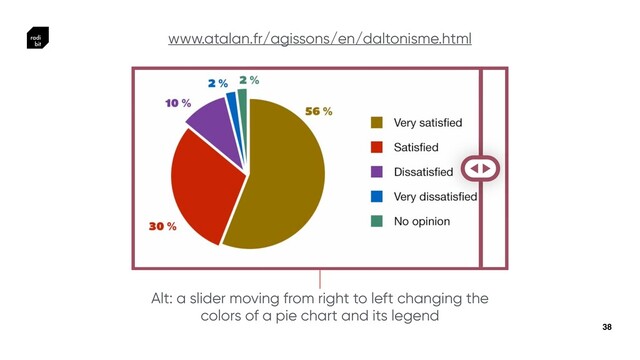 38
www.atalan.fr/agissons/en/daltonisme.html
Alt: a slider moving from right to left changing the
colors of a pie chart and its legend
