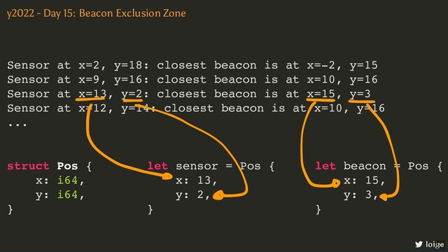 Sensor at x=2, y=18: closest beacon is at x=-2, y=15
Sensor at x=9, y=16: closest beacon is at x=10, y=16
Sensor at x=13, y=2: closest beacon is at x=15, y=3
Sensor at x=12, y=14: closest beacon is at x=10, y=16
...
y2022 - Day 15: Beacon Exclusion Zone
loige
struct Pos {
x: i64,
y: i64,
}
let sensor = Pos {
x: 13,
y: 2,
}
let beacon = Pos {
x: 15,
y: 3,
}
88
