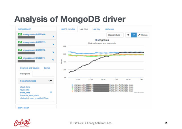 © 1999-2015 Erlang Solutions Ltd.
Analysis of MongoDB driver
15
