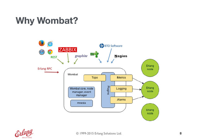 © 1999-2015 Erlang Solutions Ltd.
Why Wombat?
8
Erlang	  RPC
REST
HTTP
	  	  	  	  	  	  BTO	  So1ware
