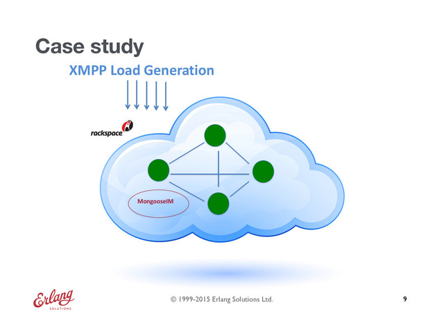 © 1999-2015 Erlang Solutions Ltd.
Case study
9
XMPP	  Load	  Generation
MongooseIM
