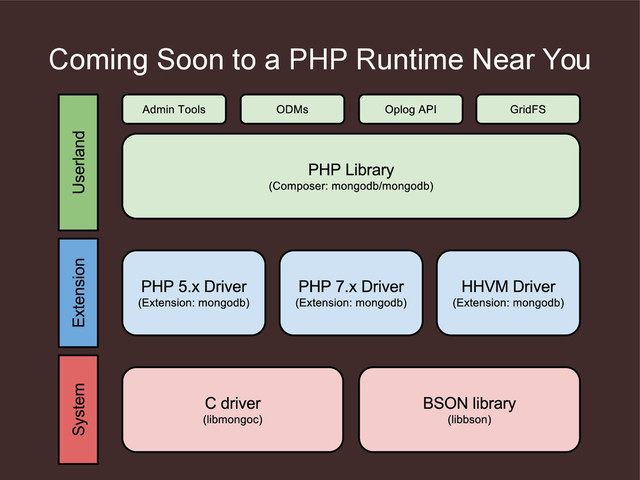 Coming Soon to a PHP Runtime Near You
