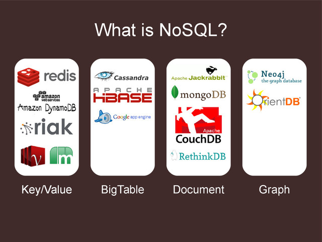What is NoSQL?
Key/Value Graph
Key/Value
Key/Value Document
BigTable
