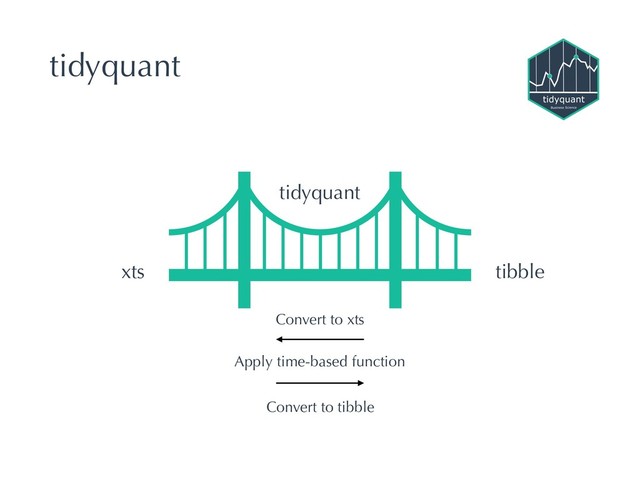 tidyquant
tidyquant
xts tibble
Convert to xts
Apply time-based function
Convert to tibble
