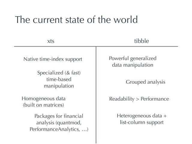 The current state of the world
xts tibble
Native time-index support
Specialized (& fast)
time-based
manipulation
Powerful generalized
data manipulation
Grouped analysis
Homogeneous data
(built on matrices)
Packages for ﬁnancial
analysis (quantmod,
PerformanceAnalytics, …)
Readability > Performance
Heterogeneous data +
list-column support
