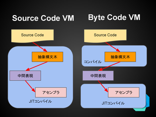 JITコンパイル
Source Code VM
Source Code
アセンブラ
中間表現
抽象構文木
Byte Code VM
JITコンパイル
コンパイル
Source Code
アセンブラ
中間表現
抽象構文木
