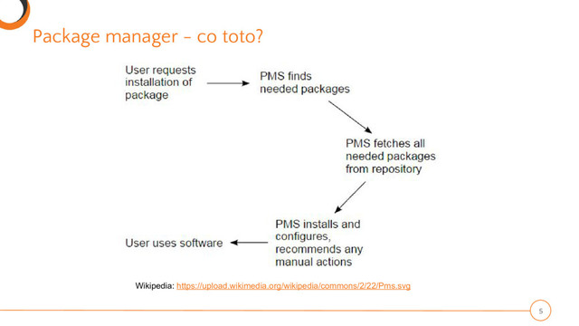 Package manager - co toto?
5
Wikipedia: https://upload.wikimedia.org/wikipedia/commons/2/22/Pms.svg
