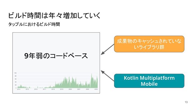13
9年弱のコードベース
成果物のキャッシュされていな
いライブラリ群
Kotlin Multiplatform
Mobile
ビルド時間は年々増加していく
タップルにおけるビルド時間
