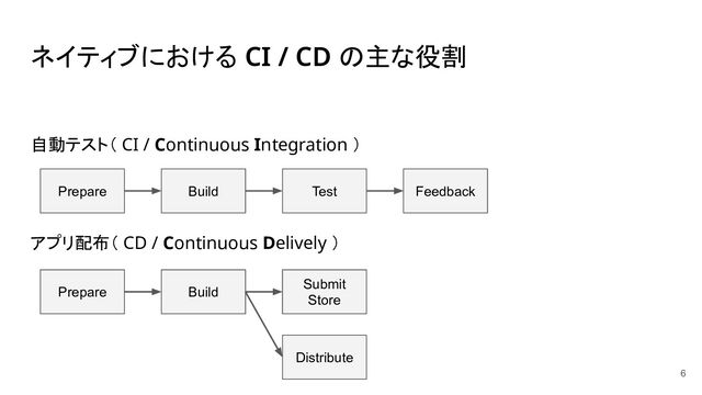 ネイティブにおける CI / CD の主な役割
自動テスト（ CI / Continuous Integration ）
アプリ配布（ CD / Continuous Delively ）
6
Build Test
Prepare Feedback
Build
Submit
Store
Prepare
Distribute
