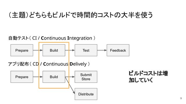 （主題）どちらもビルドで時間的コストの大半を使う
自動テスト（ CI / Continuous Integration ）
アプリ配布（ CD / Continuous Delively ）
9
Build Test
Prepare Feedback
Build
Submit
Store
Prepare
Distribute
ビルドコストは増
加していく
