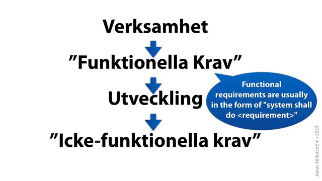 Jonas Söderström • 2023
Verksamhet
”Funktionella Krav”
Utveckling
”Icke-funktionella krav”
Functional
requirements are usually
in the form of "system shall
do "
