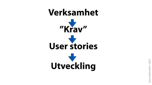 Jonas Söderström • 2023
Verksamhet
”Krav”
User stories
Utveckling
