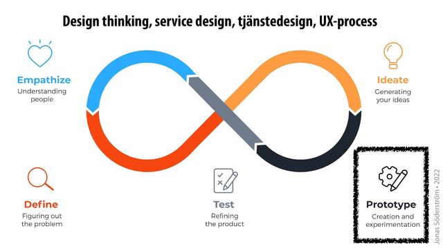 Jonas Söderström • 2022
Design thinking, service design, tjänstedesign, UX-process
