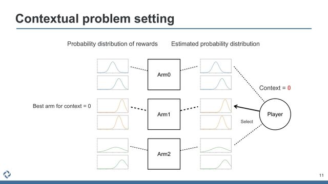Contextual problem setting
11
Arm0
Arm1
Arm2
Player
Select
Context = 0
Estimated probability distribution
Probability distribution of rewards
Best arm for context = 0
