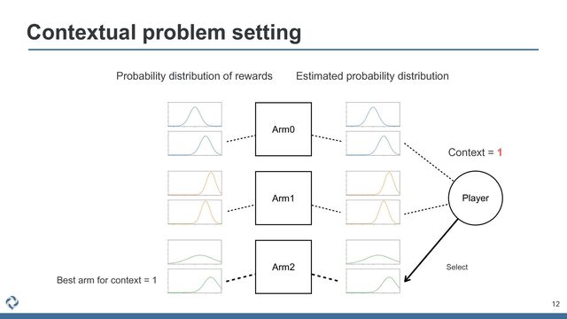 12
Arm0
Arm1
Arm2
Player
Select
Context = 1
Contextual problem setting
Estimated probability distribution
Probability distribution of rewards
Best arm for context = 1
