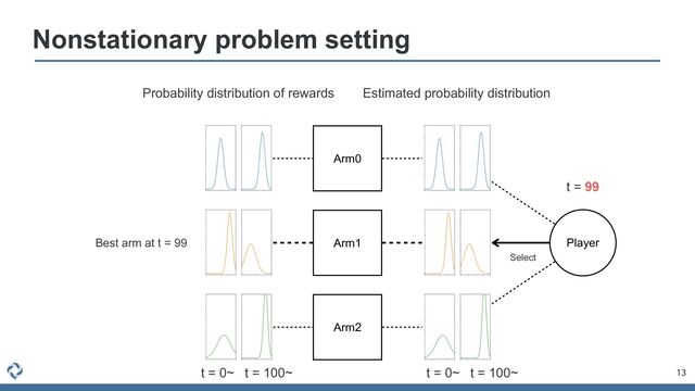 Nonstationary problem setting
13
Arm0
Arm1
Arm2
Player
Select
t = 0~ t = 100~ t = 0~ t = 100~
t = 99
Estimated probability distribution
Probability distribution of rewards
Best arm at t = 99
