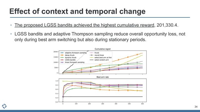 Effect of context and temporal change
34
0
5000
10000
15000
20000
Cumulative regret
adaptive thompson sampling
decay linucb
dynamic linucb
LGSS bandits
linear thompson sampling
linucb
neural linear
select best arm at ﬁrst
select random arm
0 100 200 300 400 500 600
0.0
0.2
0.4
0.6
0.8
1.0
Best arm rate
• The proposed LGSS bandits achieved the highest cumulative reward, 201,330.4.


• LGSS bandits and adaptive Thompson sampling reduce overall opportunity loss, not
only during best arm switching but also during stationary periods.
