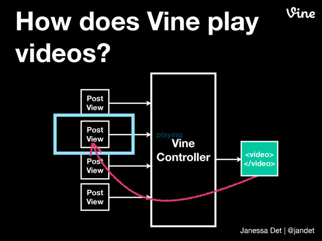 Ember solution
• Switch out elements on the ﬂy
How does Vine play
videos?
Janessa Det | @jandet
Vine
Controller
Post
View
Post
View
Post
View
Post
View
action: play
playing


