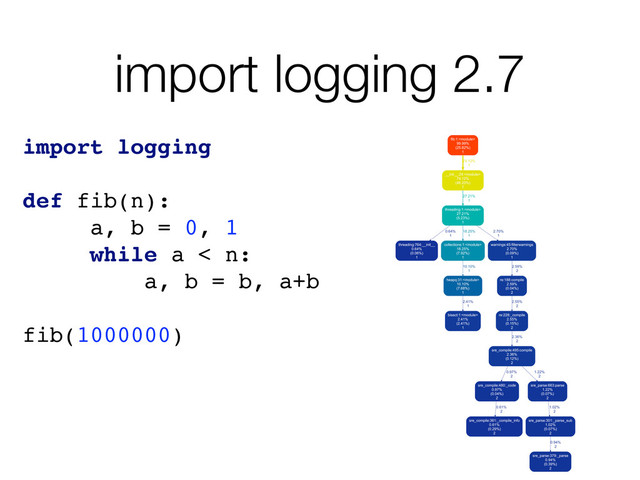 import logging 2.7
import logging
def fib(n):
a, b = 0, 1
while a < n:
a, b = b, a+b
fib(1000000)
