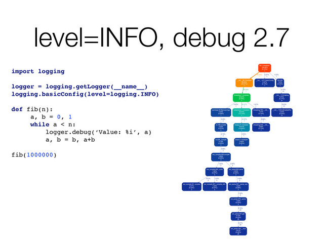 level=INFO, debug 2.7
import logging
logger = logging.getLogger(__name__)
logging.basicConfig(level=logging.INFO)
def fib(n):
a, b = 0, 1
while a < n:
logger.debug(‘Value: %i’, a)
a, b = b, a+b
fib(1000000)
